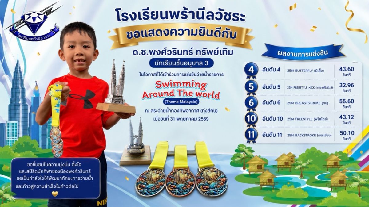 ยินดีกับ ด.ช.พงศ์วรินทร์ ทรัพย์เทิม ในโอกาสที่ได้เข้าร่วมการแข่งขันว่ายน้ำรายการ "Swimming Around The world (Theme Malaysia) ยินดีกับ ด.ช.พงศ์วรินทร์ ทรัพย์เทิม ในโอกาสที่ได้เข้าร่วมการแข่งขันว่ายน้ำรายการ "Swimming Around The world (Theme Malaysia)