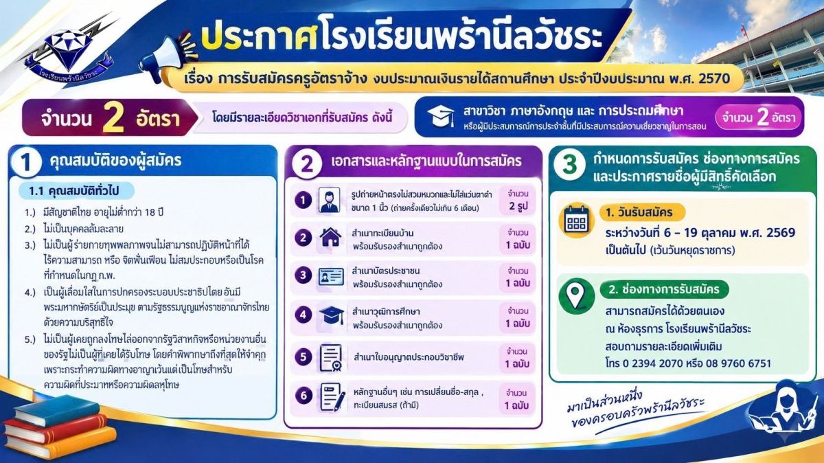 รับสมัครครูอัตราจ้าง งบประมาณเงินรายได้สถานศึกษา ประจำปีงบประมาณ พ.ศ. 2570 สาขาวิชาภาษาอังกฤษ และการประถมศึกษา รับสมัครครูอัตราจ้าง งบประมาณเงินรายได้สถานศึกษา ประจำปีงบประมาณ พ.ศ. 2570 สาขาวิชาภาษาอังกฤษ และการประถมศึกษา